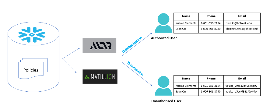 Codex, ALTR, Matillion for Better Data Protection