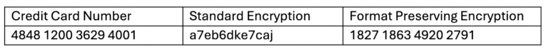 What is Format-Preserving Encryption?